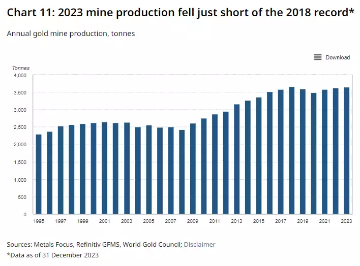 2023 mine production fell just short of 2018 record